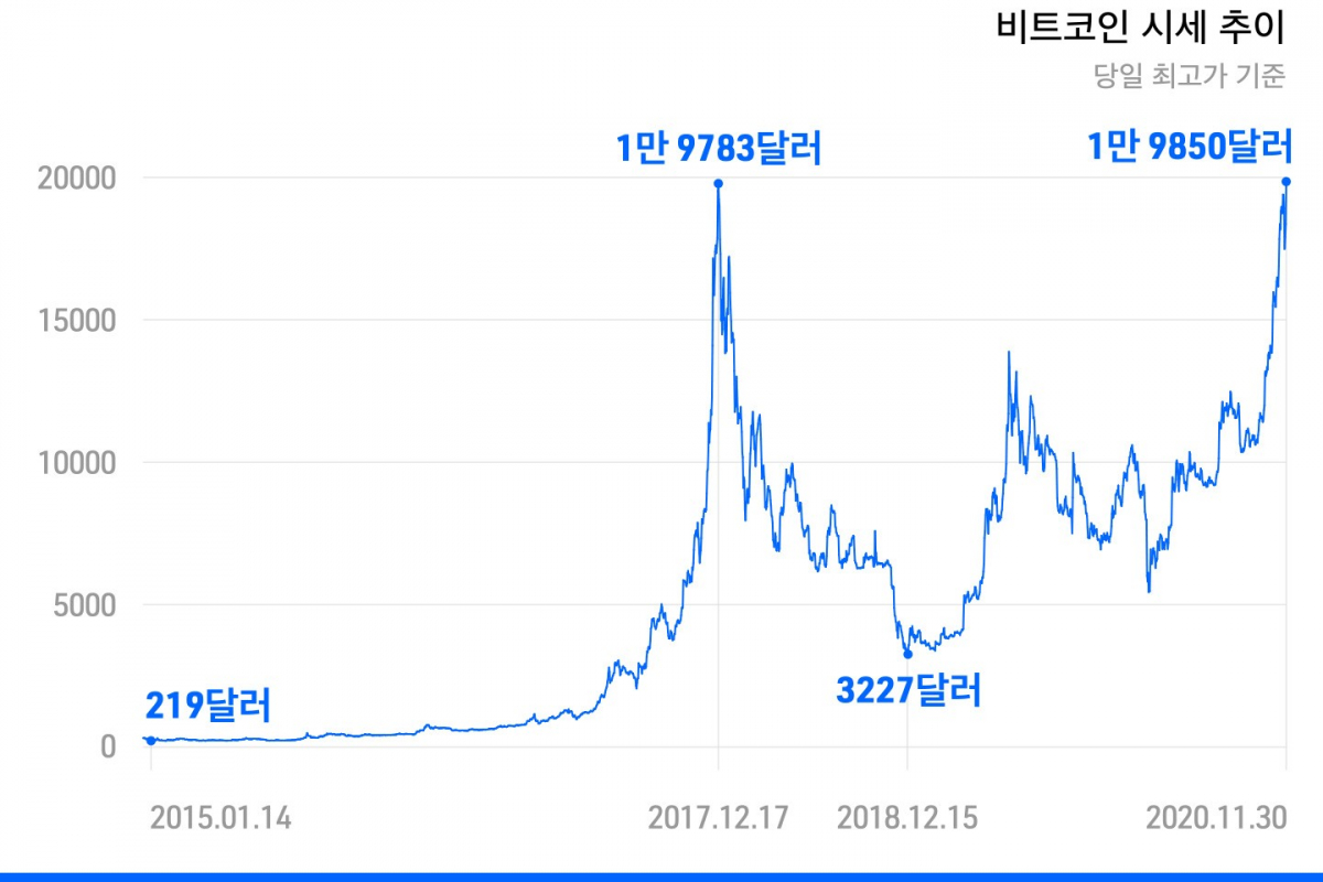 비트코인이 돌아왔다 — 북저널리즘
